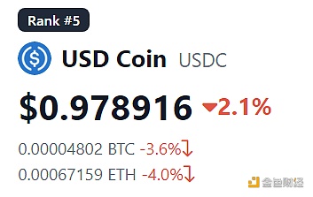 USDC出现短暂脱锚已跌至0.97美元区间-第1张图片-binance下载