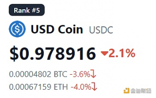 USDC出现短暂脱锚已跌至0.97美元区间