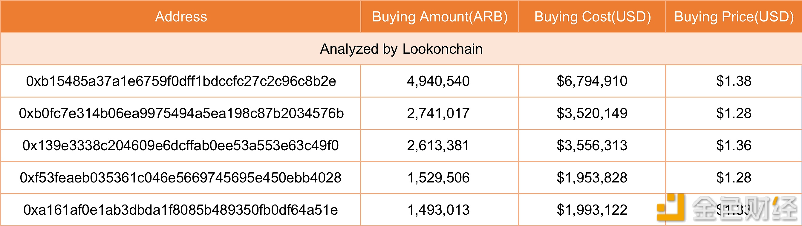 数据：链上前五位ARB买家以1.28至1.38美元的单价购入总计逾1300万枚ARB-第1张图片-binance下载