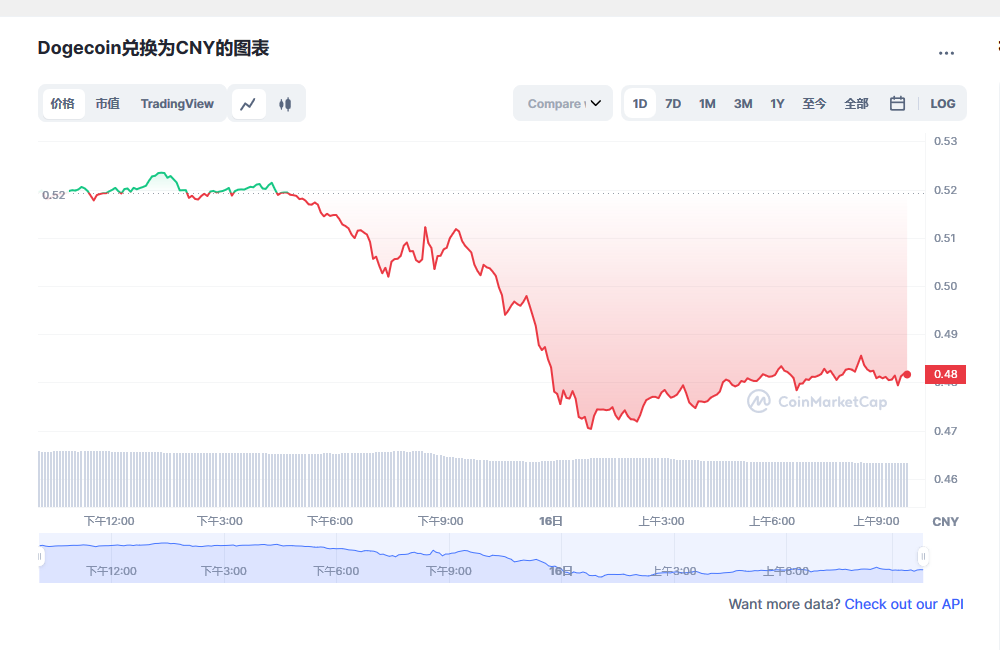 狗狗币今日最新价格 狗狗币最新行情分析-第1张图片-binance下载