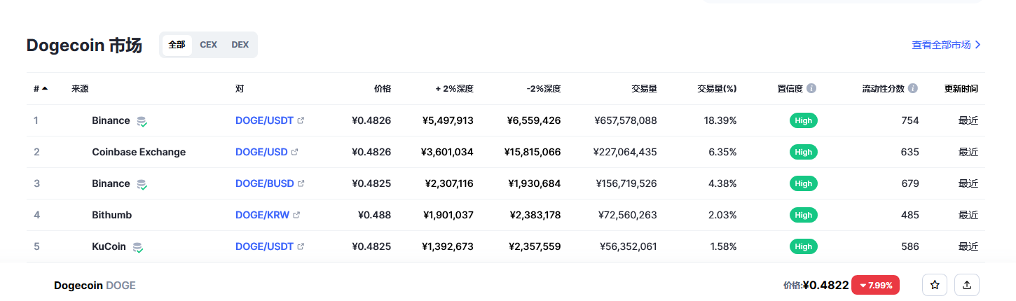 狗狗币今日最新价格 狗狗币最新行情分析-第2张图片-binance下载