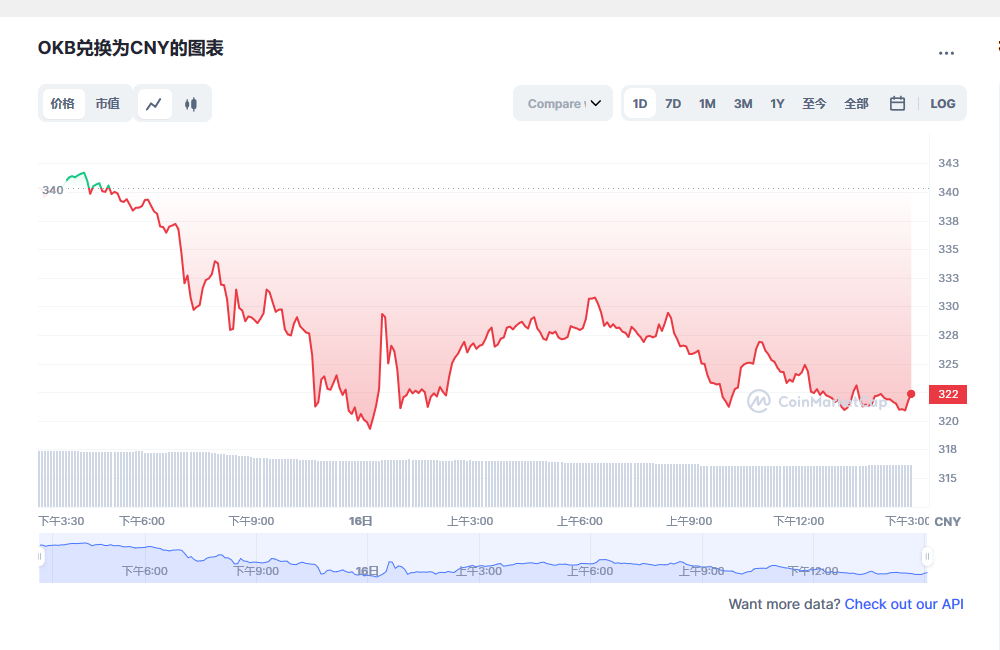 ok币价格今日行情 ok币值得投资吗-第1张图片-binance下载