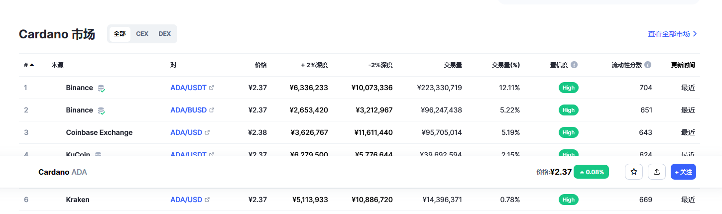 ada币价格今日行情 ada币最新行情分析-第2张图片-binance下载