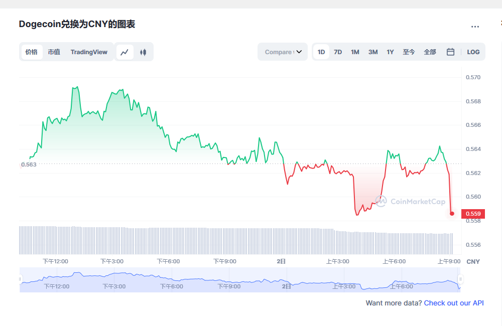 狗狗币今日最新价格消息2023年3月2日 狗狗币币最新消息动态分享-第1张图片-欧易下载 狗狗币今日最新价格消息2023年3月2日 狗狗币币最新消息动态分享-第1张图片-欧易下载