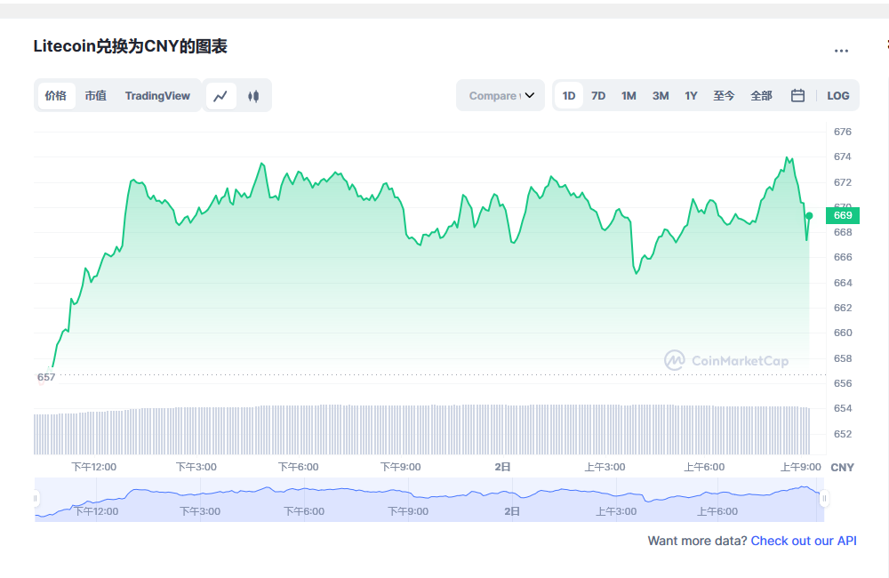 莱特币今日最新价格消息2023年3月2日 2023年LTC会达到1000美元吗-第1张图片-欧易下载 莱特币今日最新价格消息2023年3月2日 2023年LTC会达到1000美元吗-第1张图片-欧易下载