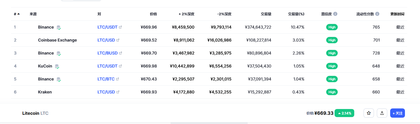 莱特币今日最新价格消息2023年3月2日 2023年LTC会达到1000美元吗-第2张图片-欧易下载 莱特币今日最新价格消息2023年3月2日 2023年LTC会达到1000美元吗-第2张图片-欧易下载