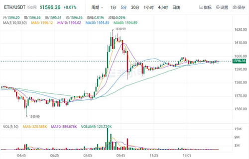 2023以太坊价格今日行情 ETH最新行情趋势-第1张图片-欧易下载