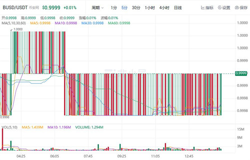 BUSD今日最新行情价格 BUSD最新行情趋势-第1张图片-欧易下载