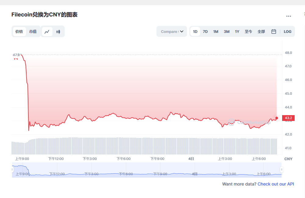 fil今日最新价格消息 fil最新行情分析-第1张图片-binance下载