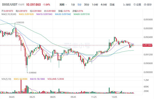 狗狗币现在最新价格行情 DOGE还值得投资吗?-第1张图片-欧易下载 狗狗币现在最新价格行情 DOGE还值得投资吗?-第1张图片-欧易下载