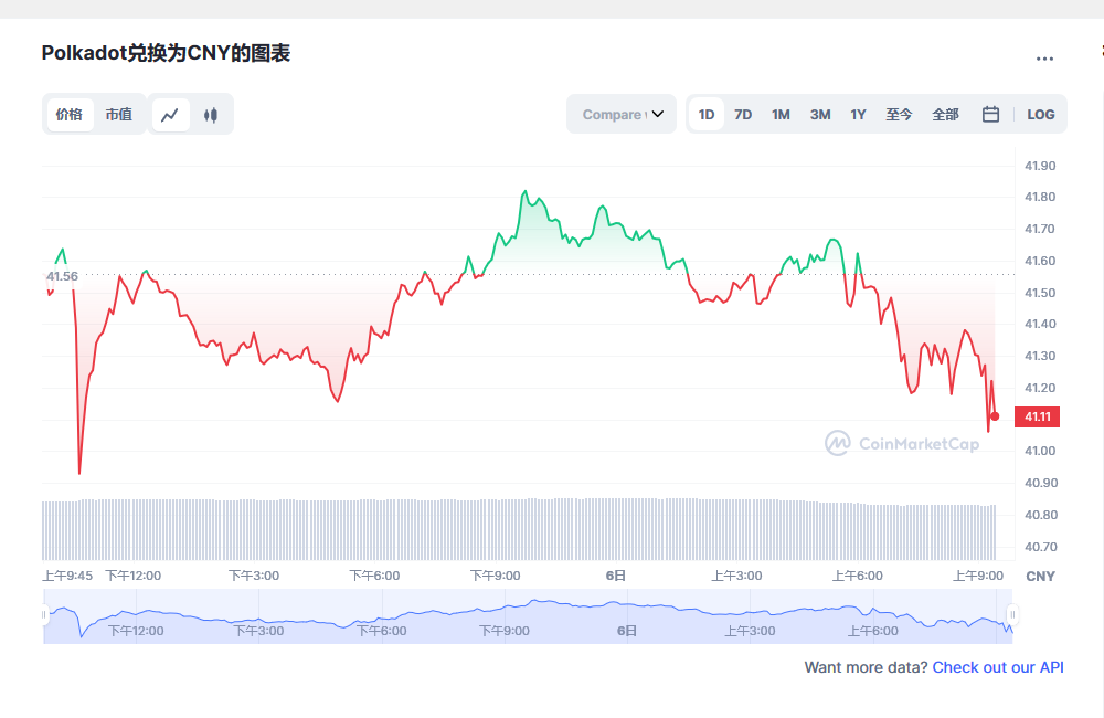 波卡币dot今日价格 波卡币最新消息-第1张图片-binance下载