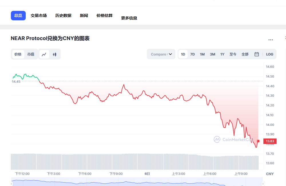 near币最新消息 near币前景怎么样-第1张图片-binance下载
