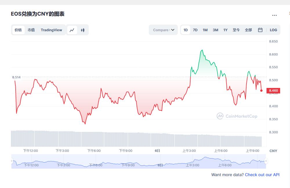 eos价格今日行情 eos前景怎么样-第1张图片-binance下载