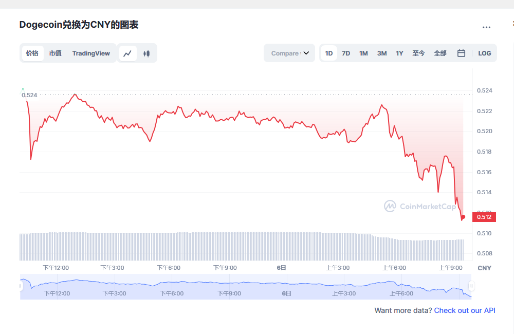 狗狗币价格今日行情 狗狗币最新消息更新-第1张图片-binance下载