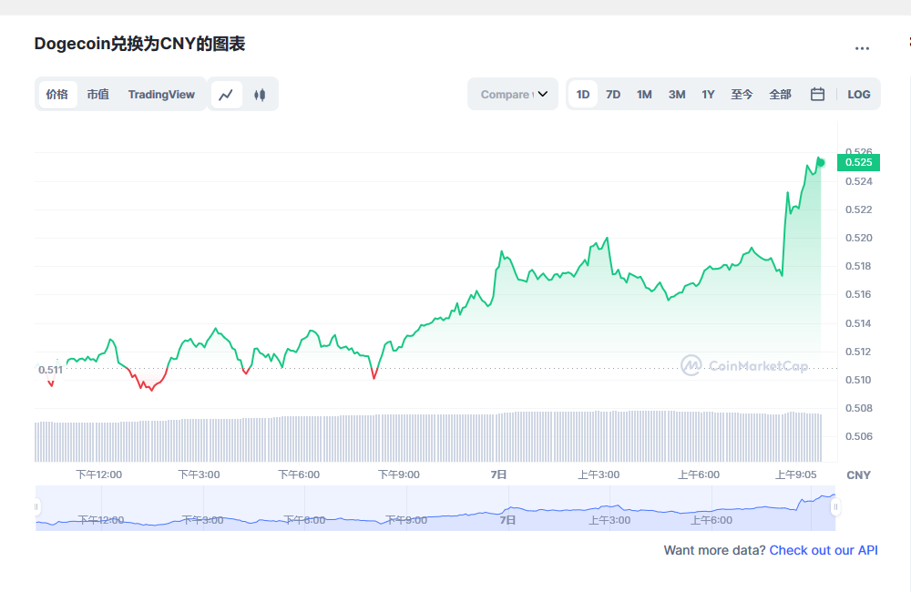 狗狗币价格今日行情  狗狗币最新行情分析-第2张图片-binance下载