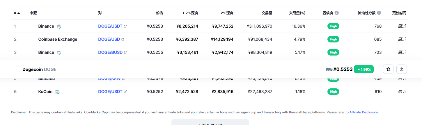 狗狗币价格今日行情  狗狗币最新行情分析-第3张图片-binance下载