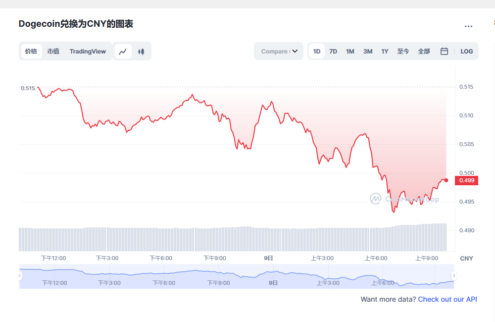 狗狗币今日最新价格 狗狗币最新行情分析-第1张图片-binance下载