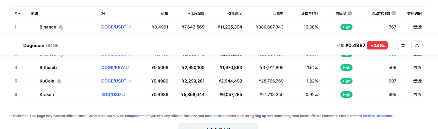 狗狗币今日最新价格 狗狗币最新行情分析-第2张图片-binance下载