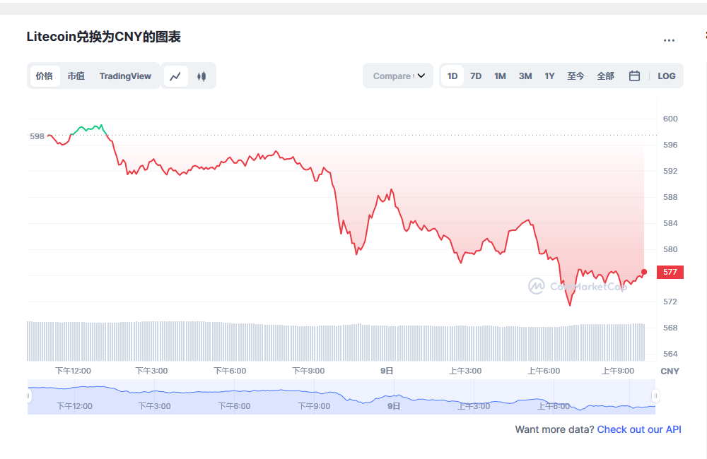 莱特币价格今日行情 莱特币市场行情分析-第1张图片-binance下载