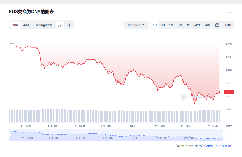 eos币今日最新价格消息 eos还能起来吗-第1张图片-binance下载