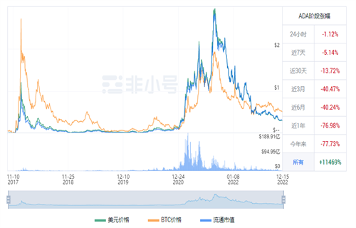 艾达币现在多少钱一枚? ADA今日最新行情消息-第1张图片-欧易下载 艾达币现在多少钱一枚? ADA今日最新行情消息-第1张图片-欧易下载