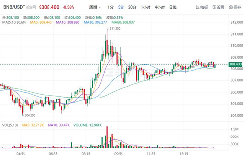 BNB近期最新价格 BNB近期行情K线图-第1张图片-binance下载