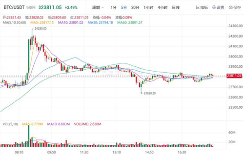 比特币最新价格行情 BTC今日最新价格-第2张图片-binance下载