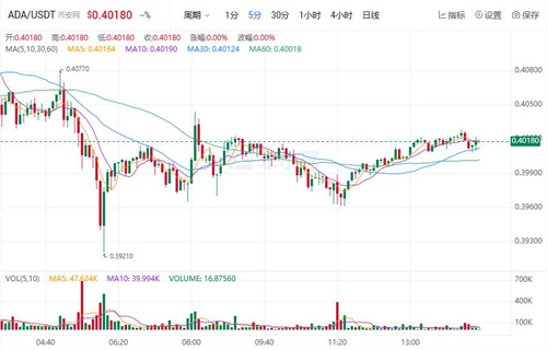 艾达币未来前景方向如何? ADA今日最新行情-第1张图片-binance下载