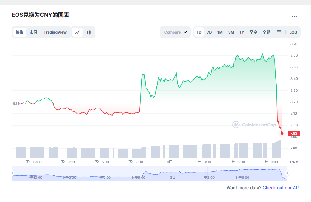 eos价格今日行情 eos币最新资讯-第1张图片-欧易下载