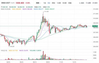 BNB近期最新价格 BNB近期行情K线图