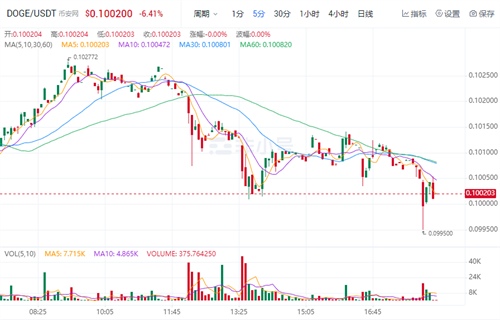狗狗币今日最新价格 DOGE今日最新行情消息-第1张图片-binance下载