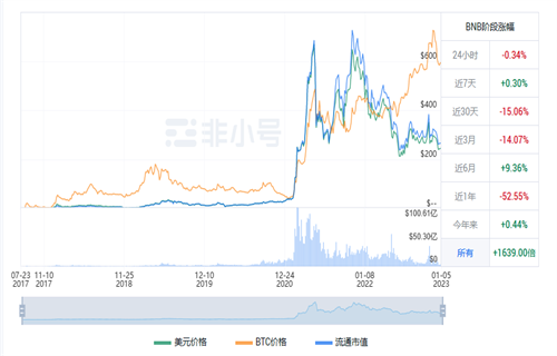 BNB现在多少钱一个 BNB最新行情消息-第1张图片-binance下载