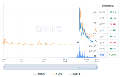 狗狗币现在多少钱一个? DOGE今日最新行情消息-第1张图片-binance下载