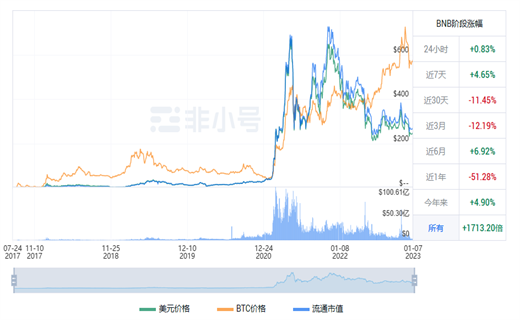 BNB今日最新行情消息 BNB今日最新价格行情-第1张图片-binance下载