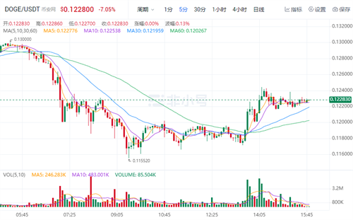 狗狗币官方最新资讯 DOGE今日最新价格-第1张图片-欧易下载