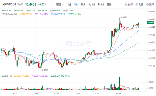 瑞波币今日最新消息 XRP现在多少钱一个?-第1张图片-欧易下载