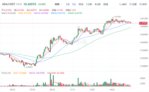 2022艾达币最新消息 ADA今日最新价格-第1张图片-欧易下载