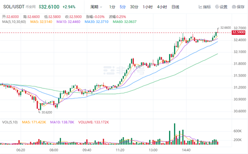 SOL今日最新价格 SOL官方最新资讯-第1张图片-欧易下载