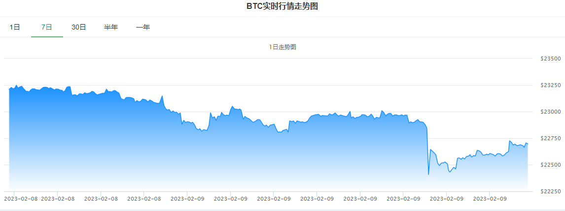 比特币价格最新行情(2023年2月比特币的最新价格走势图)-第2张图片-binance下载