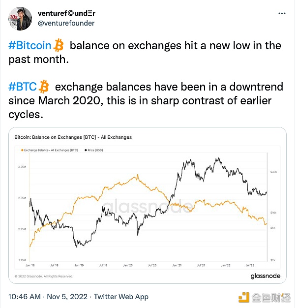 分析师：交易所的比特币余额在过去一个月中创下新低-第1张图片-binance下载