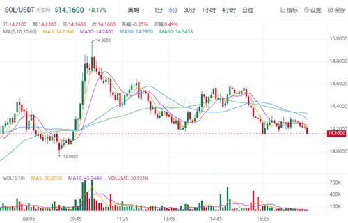 波场币现在多少钱一枚 TR今日最新价格行情-第1张图片-binance下载