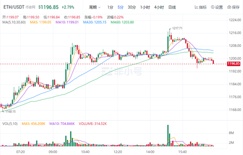 以太坊今日最新价格是多少 BTH今日最新行情消息-第1张图片-binance下载