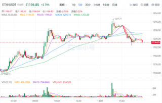 以太坊今日最新价格是多少 BTH今日最新行情消息