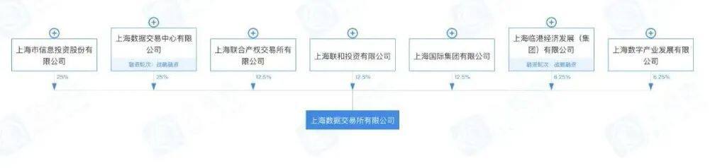上海数据交易所宣布建立全国首个数字资产板块-第5张图片-binance下载