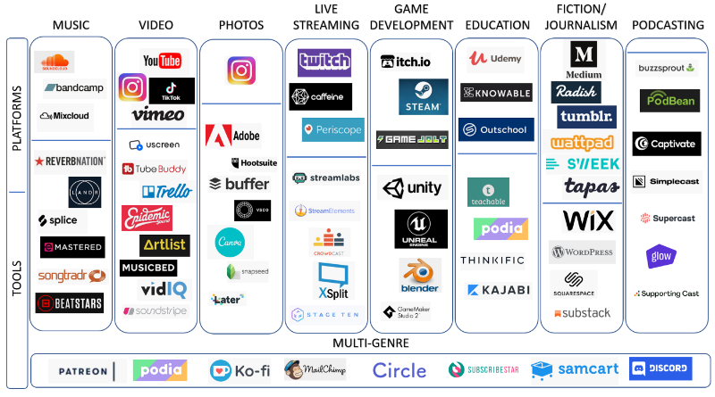 钱包正在收紧，我们正处于创作者经济的寒冬吗？-第2张图片-binance下载