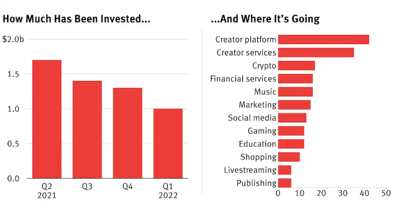 钱包正在收紧，我们正处于创作者经济的寒冬吗？-第7张图片-binance下载