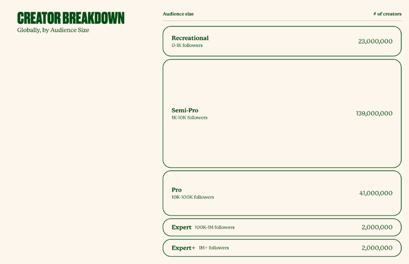钱包正在收紧，我们正处于创作者经济的寒冬吗？-第9张图片-binance下载