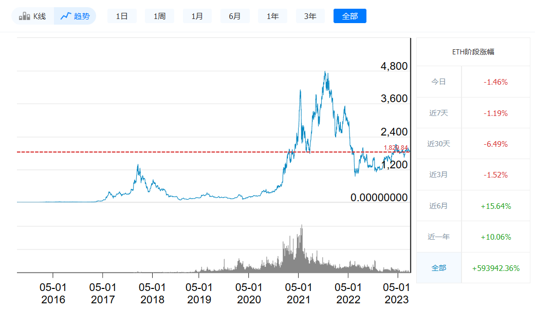 以太坊最新价格今日行情_08月1日最新价格走势-第1张图片-binance下载