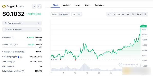 DogeCoin:Crypto 历史上最独特的一面旗帜-第3张图片-欧易下载 DogeCoin:Crypto 历史上最独特的一面旗帜-第3张图片-欧易下载