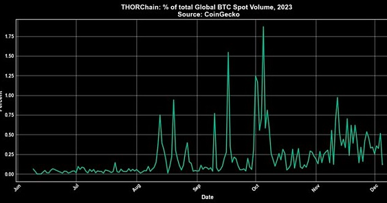 年内超四倍涨幅的Thorchain都做了什么?会超越比特币吗?-第3张图片-欧易下载 年内超四倍涨幅的Thorchain都做了什么?会超越比特币吗?-第3张图片-欧易下载